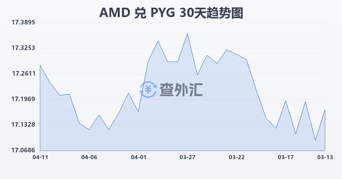 亚美尼亚德拉姆兑巴拉圭瓜拉尼(AMD/PYG)近30天汇率走势图