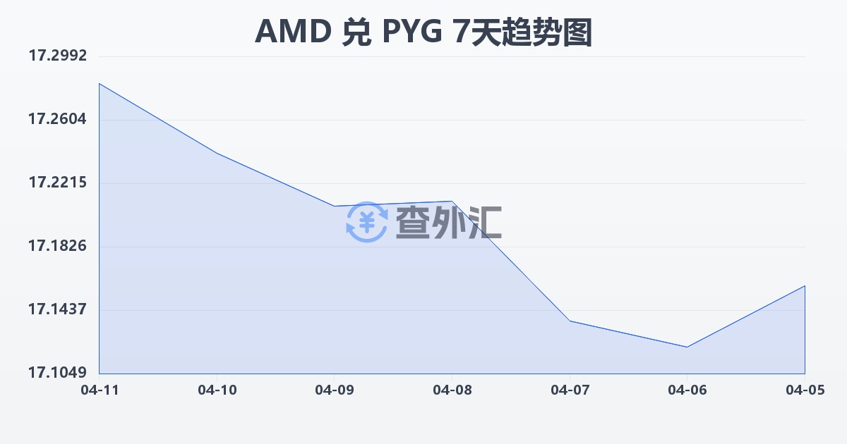 亚美尼亚德拉姆兑巴拉圭瓜拉尼(AMD/PYG)近7天汇率走势图