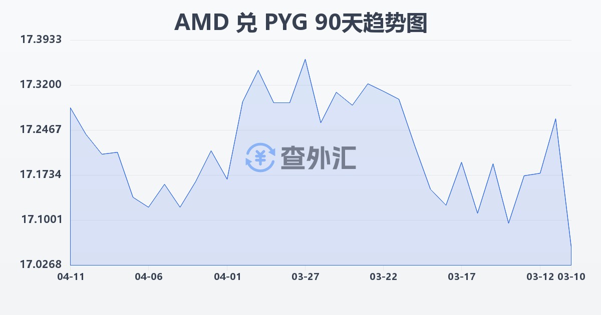 亚美尼亚德拉姆兑巴拉圭瓜拉尼(AMD/PYG)近90天汇率走势图