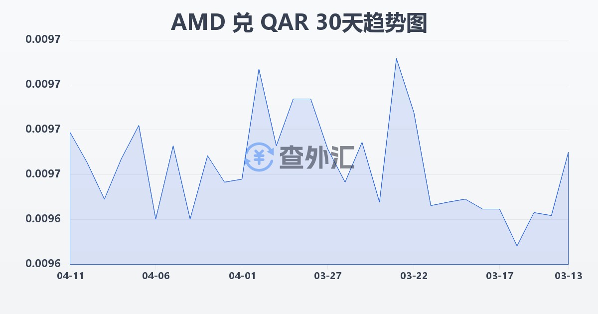 亚美尼亚德拉姆兑卡塔尔里亚尔(AMD/QAR)近30天汇率走势图