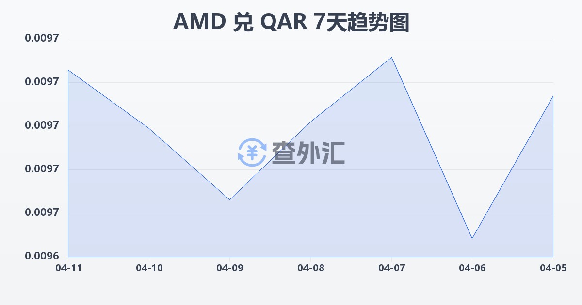 亚美尼亚德拉姆兑卡塔尔里亚尔(AMD/QAR)近7天汇率走势图