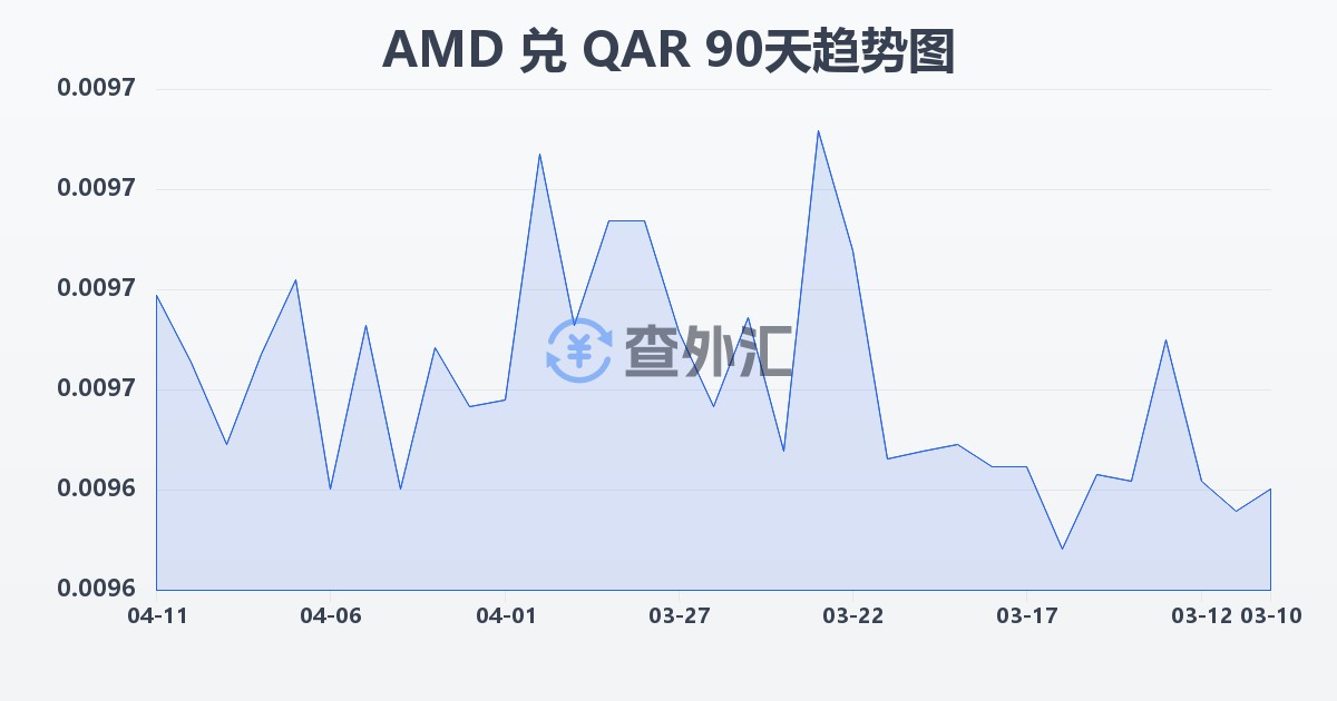 亚美尼亚德拉姆兑卡塔尔里亚尔(AMD/QAR)近90天汇率走势图
