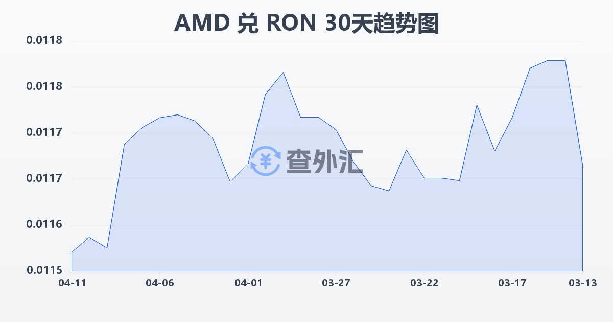 亚美尼亚德拉姆兑罗马尼亚列伊(AMD/RON)近30天汇率走势图