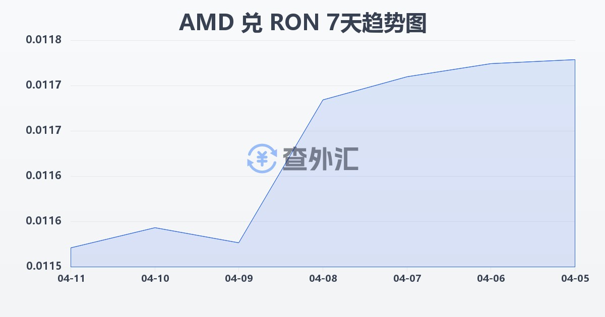 亚美尼亚德拉姆兑罗马尼亚列伊(AMD/RON)近7天汇率走势图