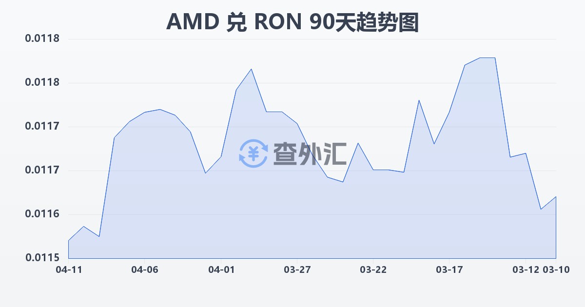 亚美尼亚德拉姆兑罗马尼亚列伊(AMD/RON)近90天汇率走势图