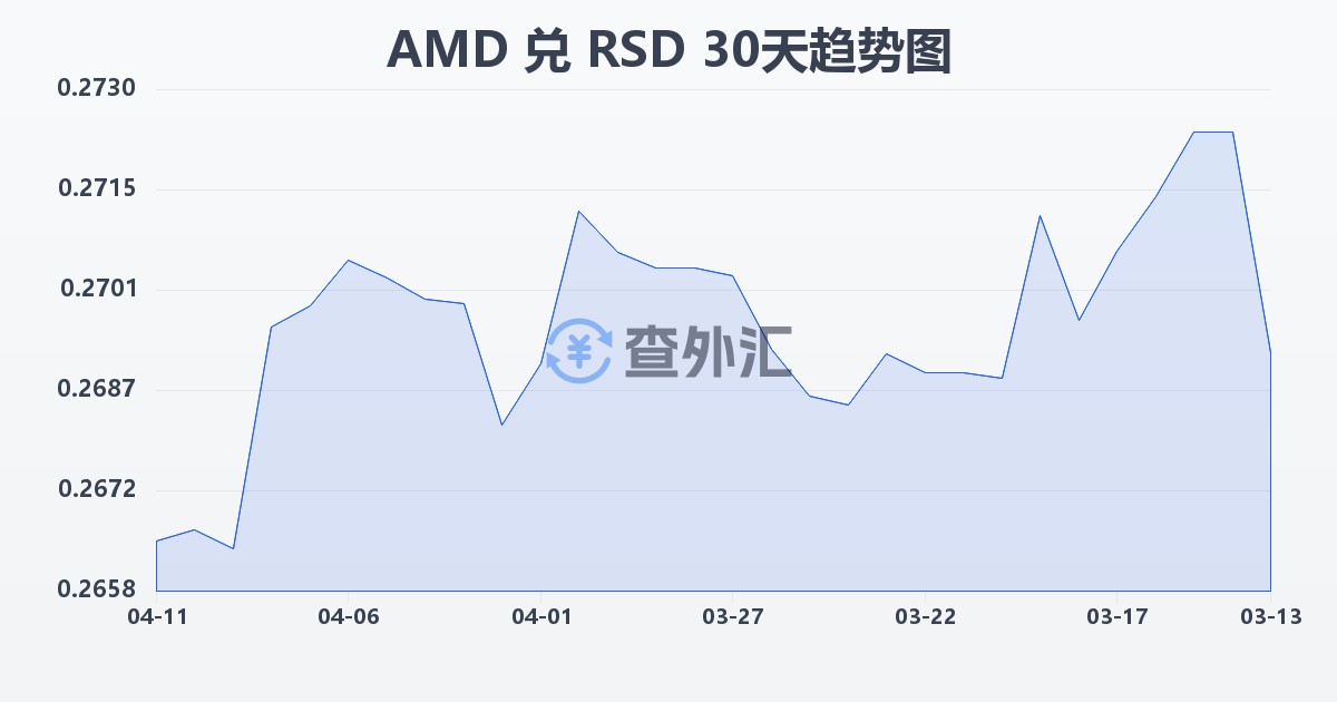 亚美尼亚德拉姆兑塞尔维亚第纳尔(AMD/RSD)近30天汇率走势图