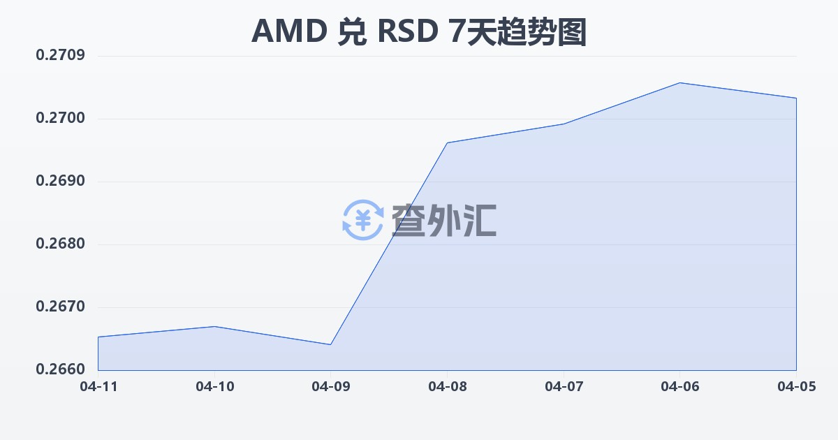 亚美尼亚德拉姆兑塞尔维亚第纳尔(AMD/RSD)近7天汇率走势图