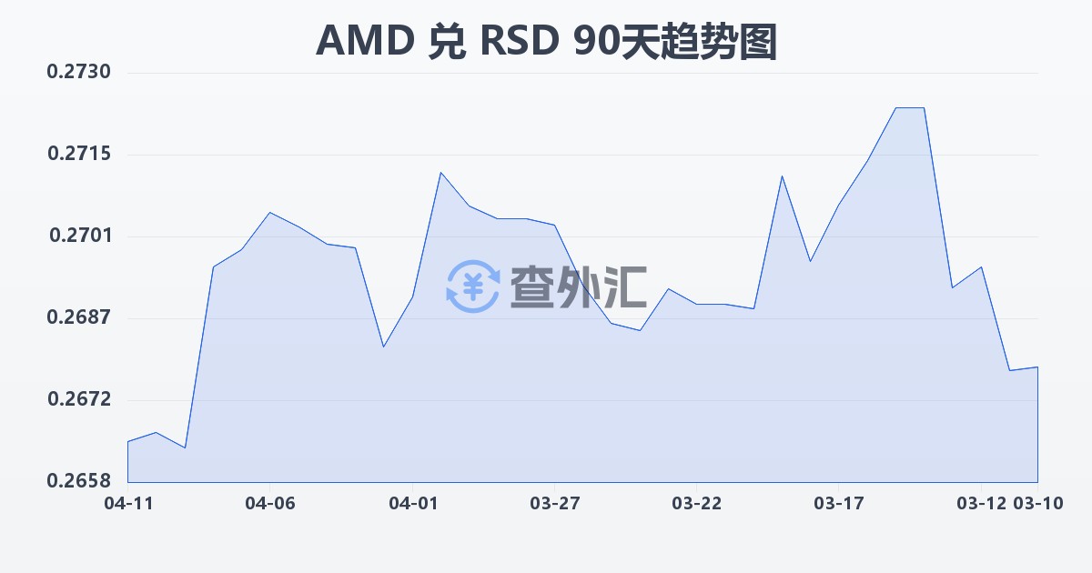 亚美尼亚德拉姆兑塞尔维亚第纳尔(AMD/RSD)近90天汇率走势图