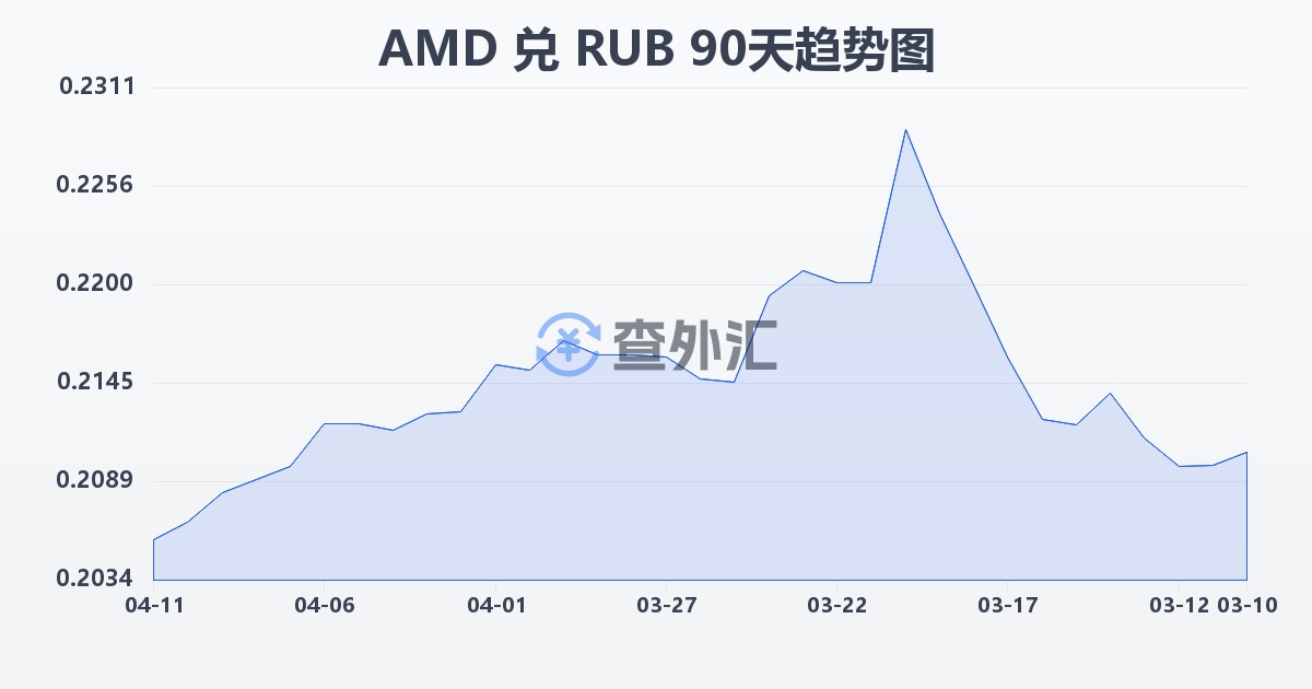 亚美尼亚德拉姆兑俄罗斯卢布(AMD/RUB)近90天汇率走势图