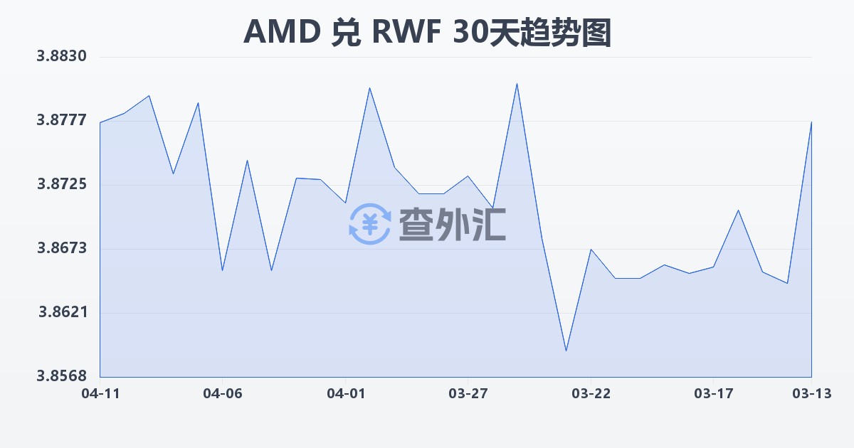 亚美尼亚德拉姆兑卢旺达法郎(AMD/RWF)近30天汇率走势图
