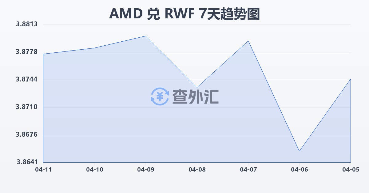 亚美尼亚德拉姆兑卢旺达法郎(AMD/RWF)近7天汇率走势图