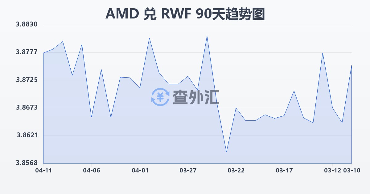 亚美尼亚德拉姆兑卢旺达法郎(AMD/RWF)近90天汇率走势图