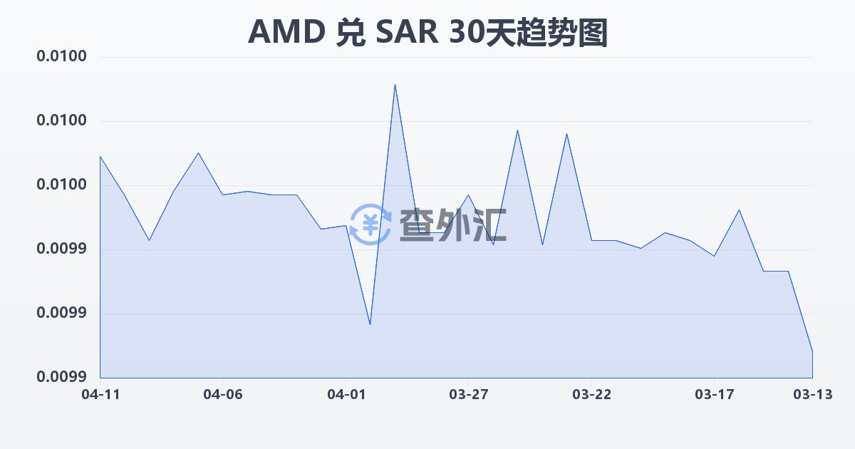 亚美尼亚德拉姆兑沙特里亚尔(AMD/SAR)近30天汇率走势图