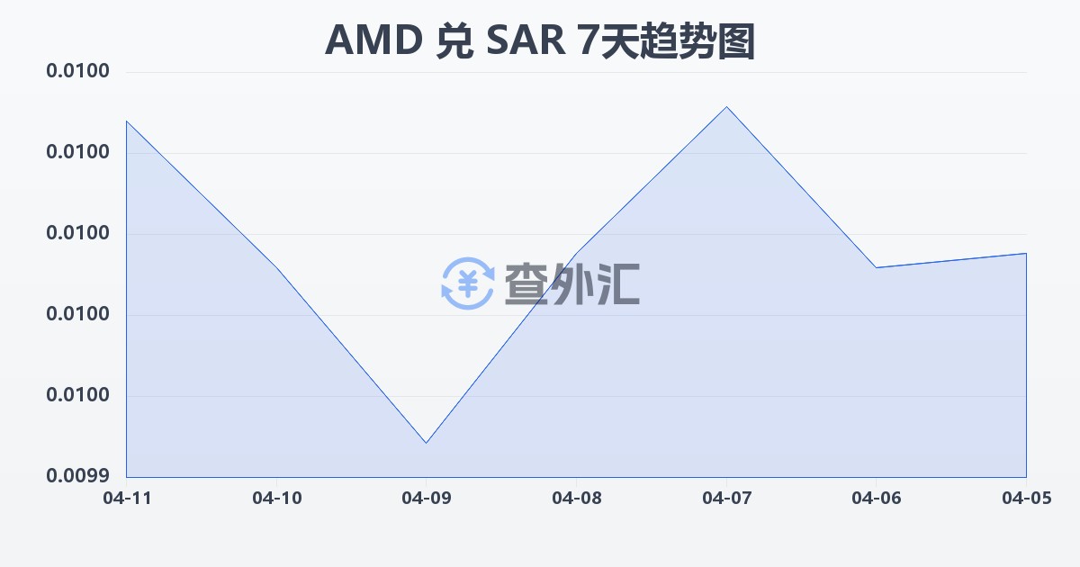 亚美尼亚德拉姆兑沙特里亚尔(AMD/SAR)近7天汇率走势图