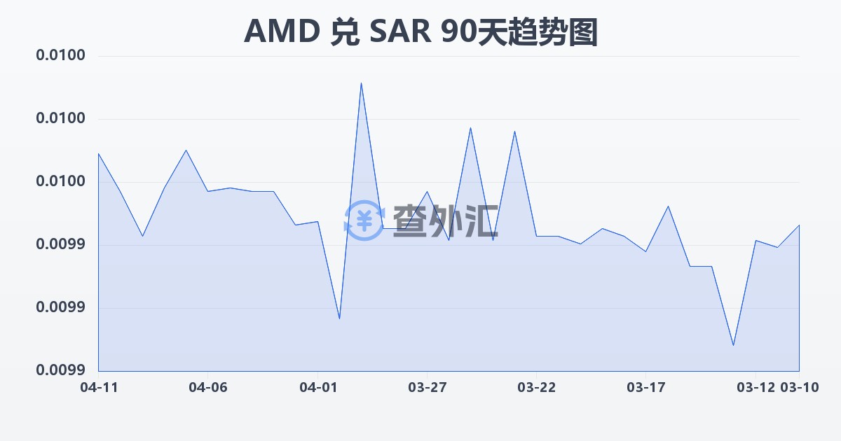 亚美尼亚德拉姆兑沙特里亚尔(AMD/SAR)近90天汇率走势图