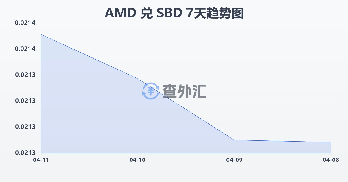 亚美尼亚德拉姆兑所罗门群岛元(AMD/SBD)近7天汇率走势图
