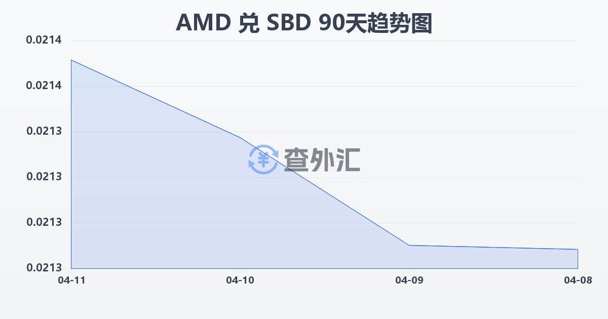亚美尼亚德拉姆兑所罗门群岛元(AMD/SBD)近90天汇率走势图