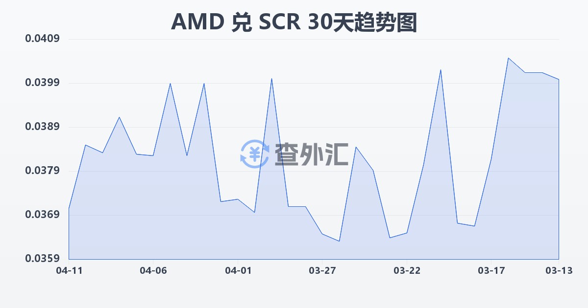 亚美尼亚德拉姆兑塞舌尔卢比(AMD/SCR)近30天汇率走势图