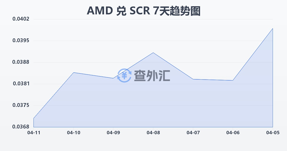 亚美尼亚德拉姆兑塞舌尔卢比(AMD/SCR)近7天汇率走势图