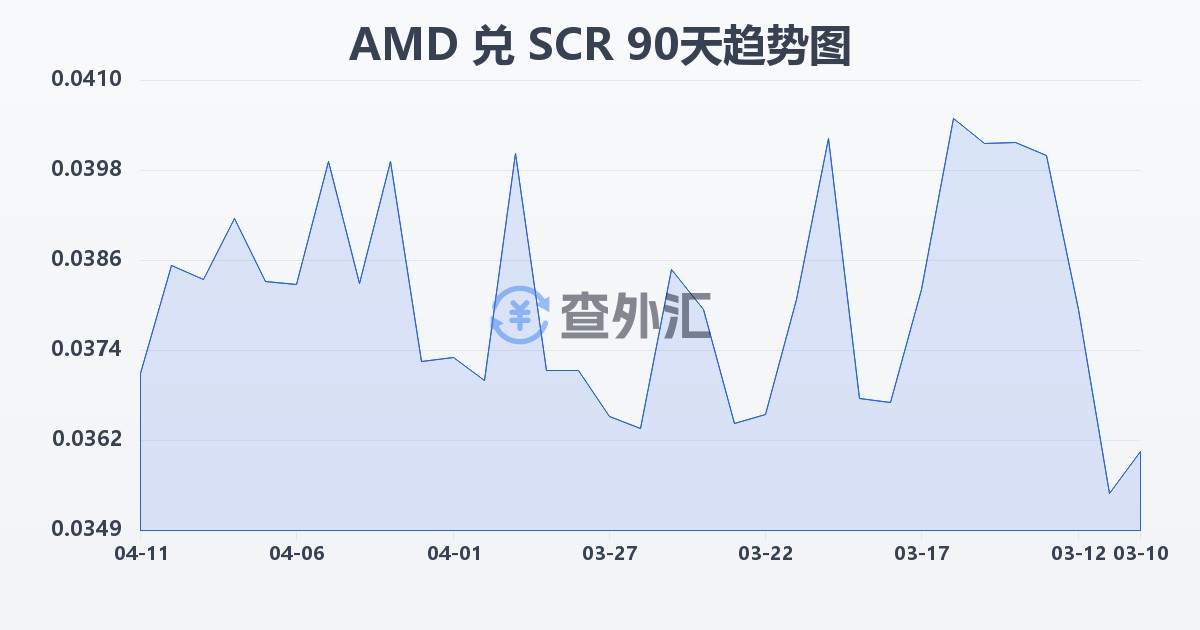 亚美尼亚德拉姆兑塞舌尔卢比(AMD/SCR)近90天汇率走势图