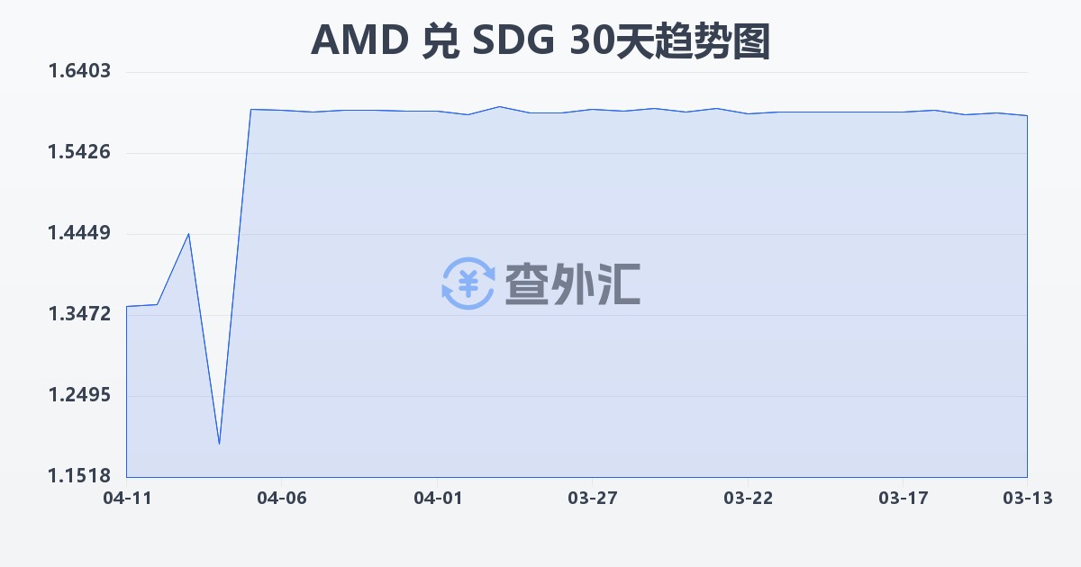 亚美尼亚德拉姆兑苏丹镑(AMD/SDG)近30天汇率走势图