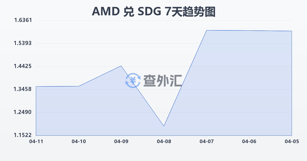 亚美尼亚德拉姆兑苏丹镑(AMD/SDG)近7天汇率走势图