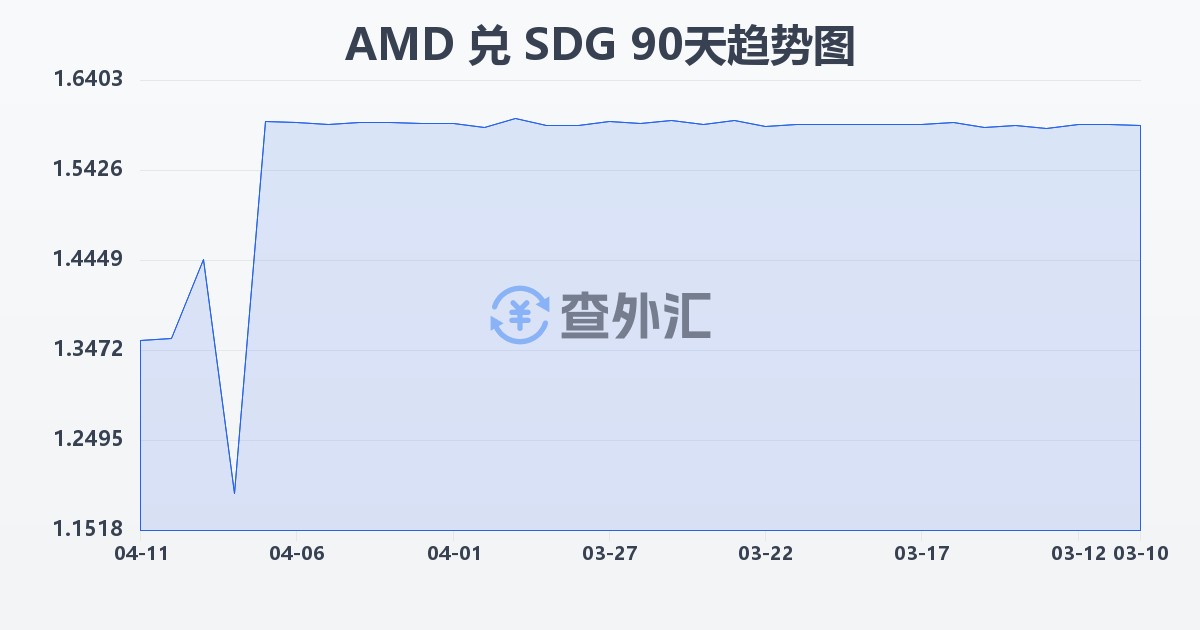 亚美尼亚德拉姆兑苏丹镑(AMD/SDG)近90天汇率走势图