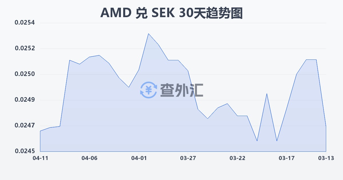 亚美尼亚德拉姆兑瑞典克朗(AMD/SEK)近30天汇率走势图