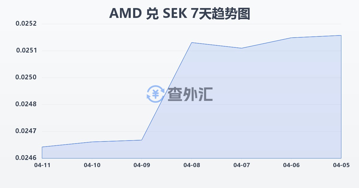 亚美尼亚德拉姆兑瑞典克朗(AMD/SEK)近7天汇率走势图