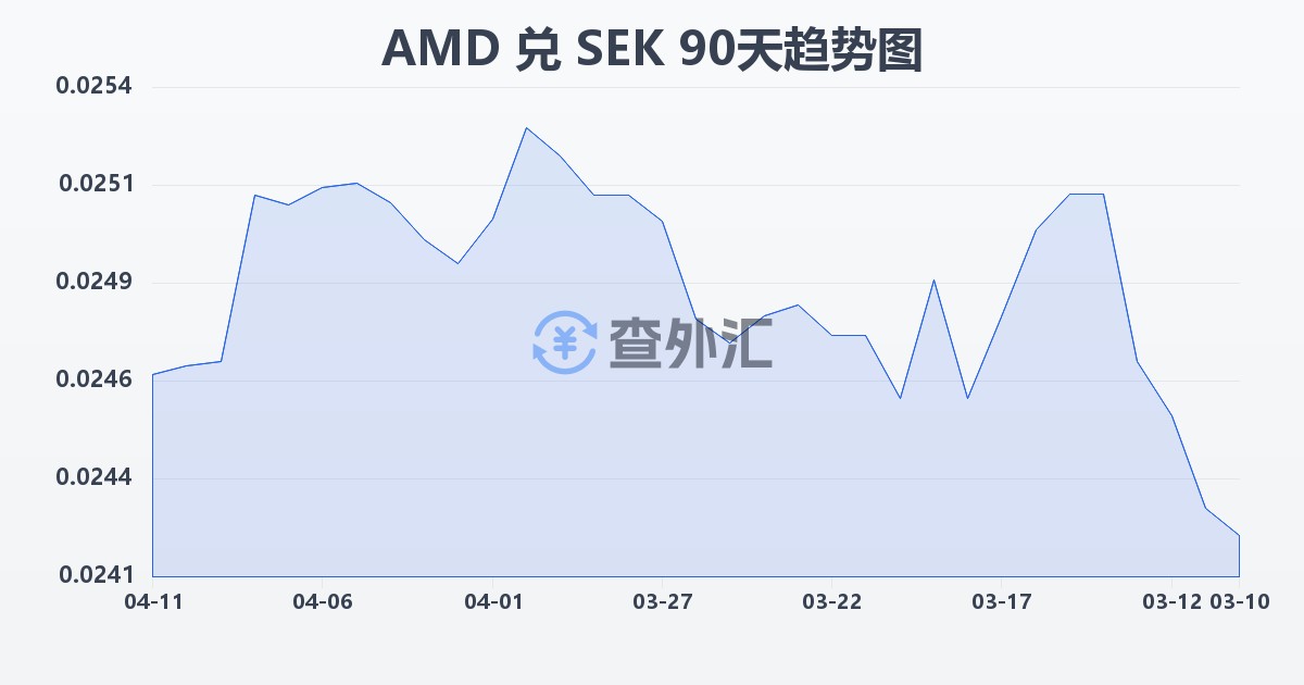 亚美尼亚德拉姆兑瑞典克朗(AMD/SEK)近90天汇率走势图