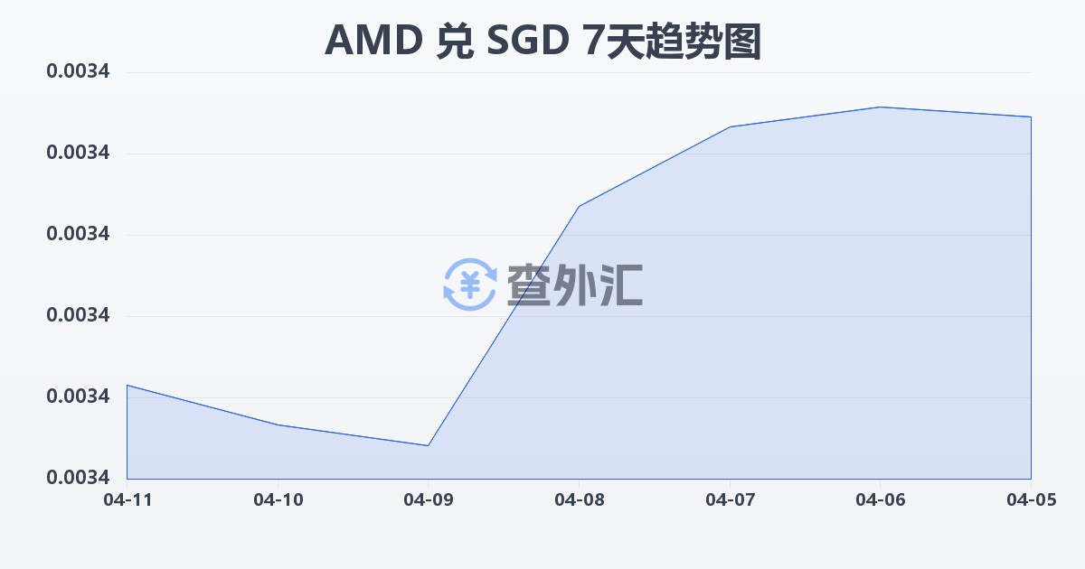 亚美尼亚德拉姆兑新加坡元(AMD/SGD)近7天汇率走势图