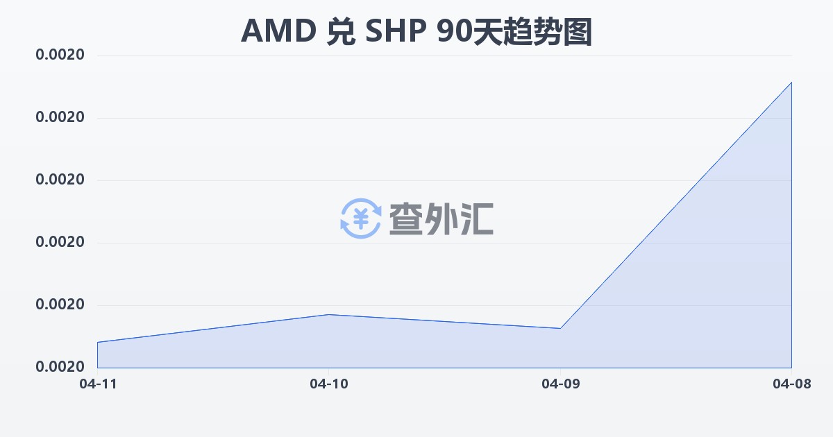 亚美尼亚德拉姆兑圣赫勒拿镑(AMD/SHP)近90天汇率走势图