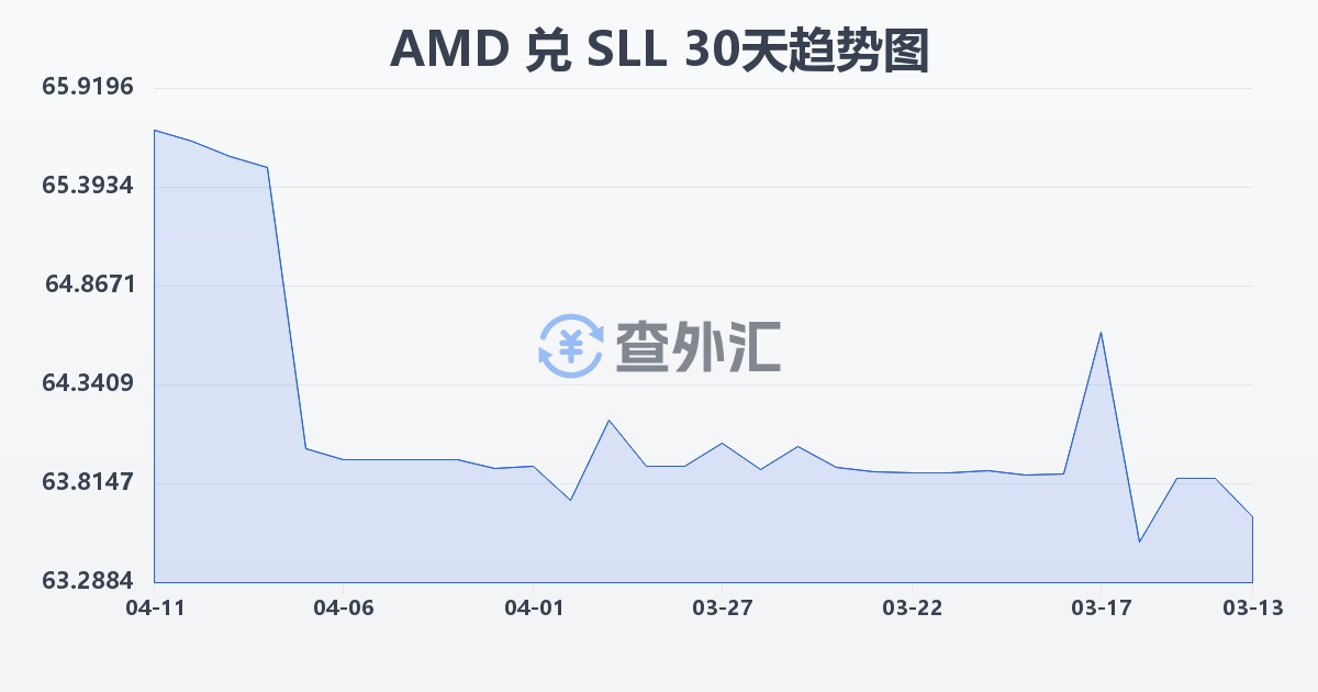 亚美尼亚德拉姆兑塞拉利昂利昂（旧）(AMD/SLL)近30天汇率走势图