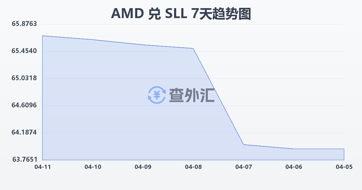 亚美尼亚德拉姆兑塞拉利昂利昂（旧）(AMD/SLL)近7天汇率走势图