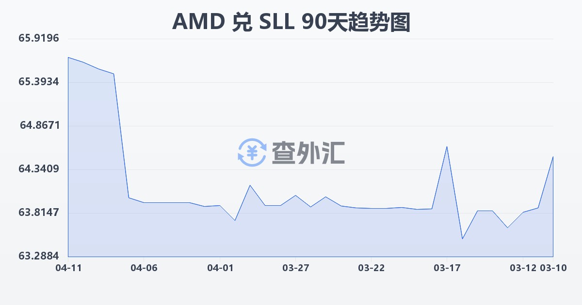 亚美尼亚德拉姆兑塞拉利昂利昂（旧）(AMD/SLL)近90天汇率走势图