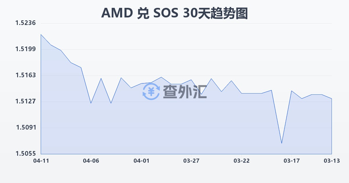 亚美尼亚德拉姆兑索马里先令(AMD/SOS)近30天汇率走势图