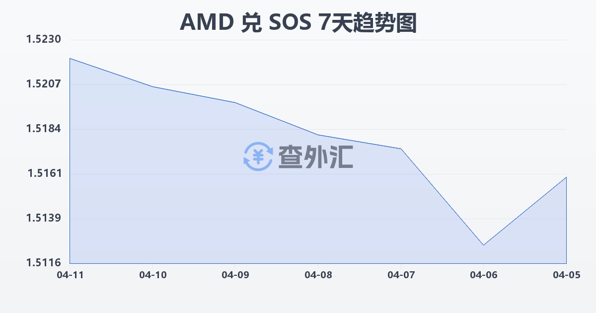 亚美尼亚德拉姆兑索马里先令(AMD/SOS)近7天汇率走势图