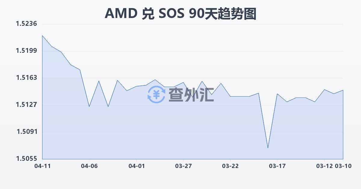 亚美尼亚德拉姆兑索马里先令(AMD/SOS)近90天汇率走势图