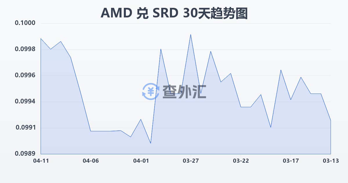 亚美尼亚德拉姆兑苏里南元(AMD/SRD)近30天汇率走势图