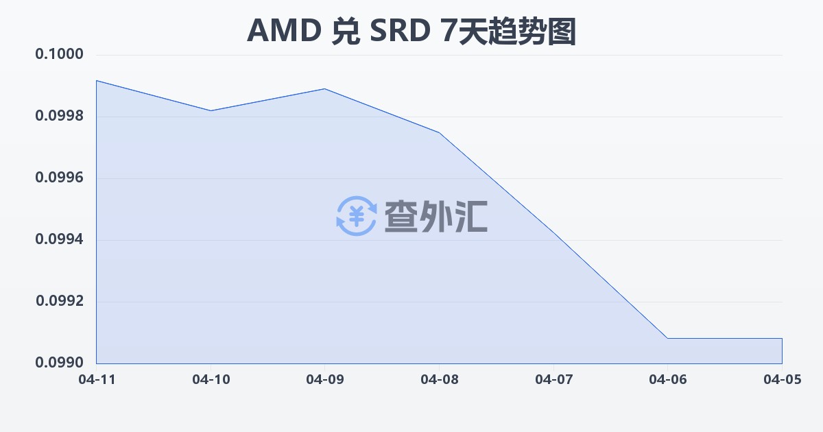 亚美尼亚德拉姆兑苏里南元(AMD/SRD)近7天汇率走势图