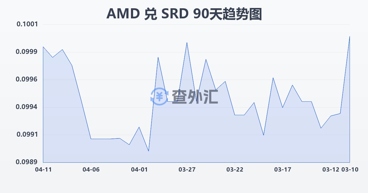 亚美尼亚德拉姆兑苏里南元(AMD/SRD)近90天汇率走势图