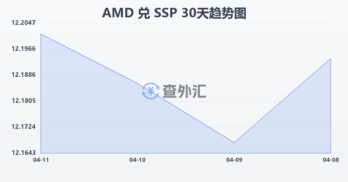 亚美尼亚德拉姆兑南苏丹镑(AMD/SSP)近30天汇率走势图