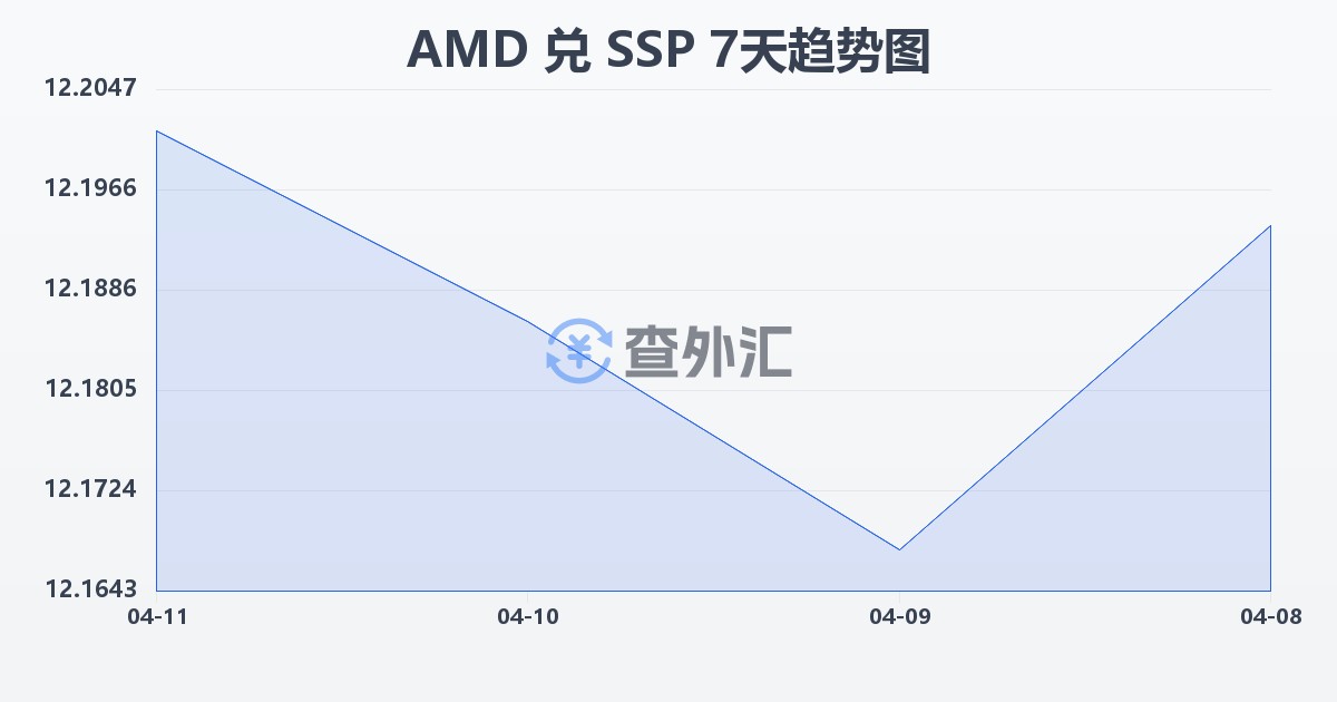 亚美尼亚德拉姆兑南苏丹镑(AMD/SSP)近7天汇率走势图