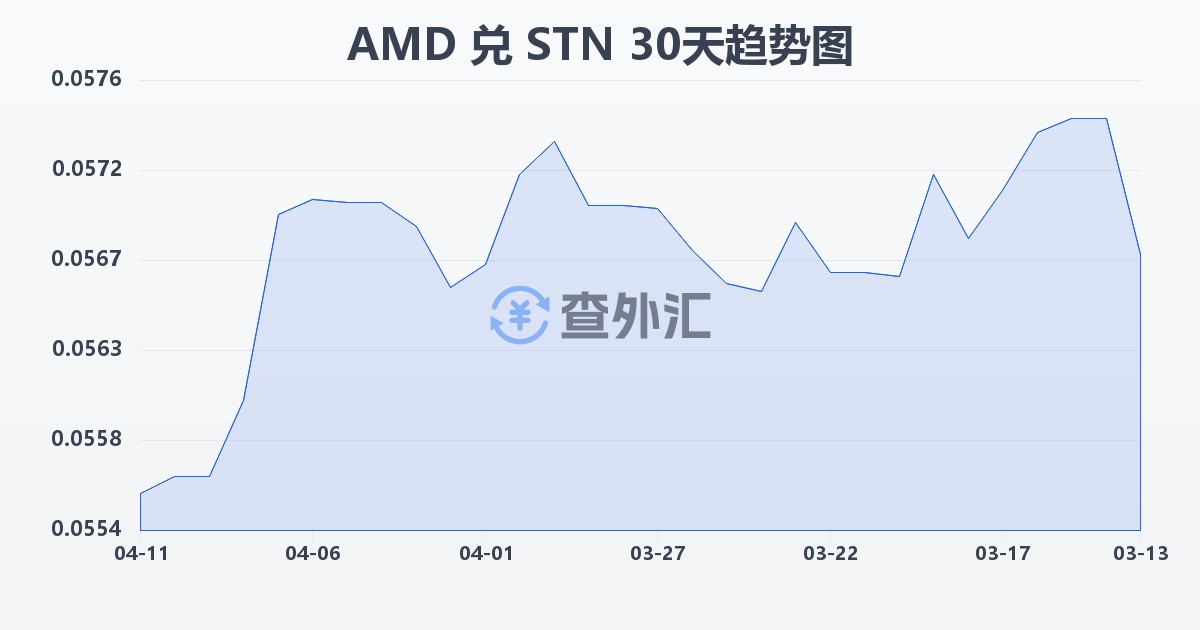 亚美尼亚德拉姆兑圣多美和普林西比多布拉(AMD/STN)近30天汇率走势图