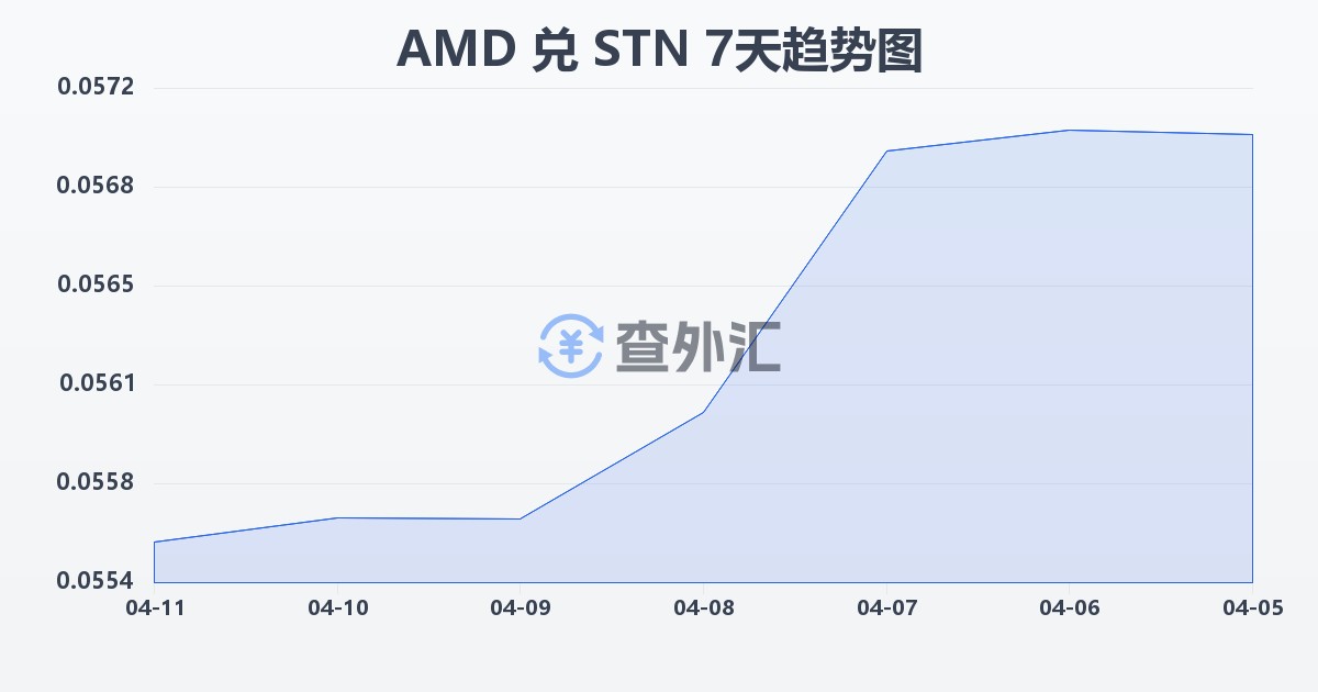 亚美尼亚德拉姆兑圣多美和普林西比多布拉(AMD/STN)近7天汇率走势图