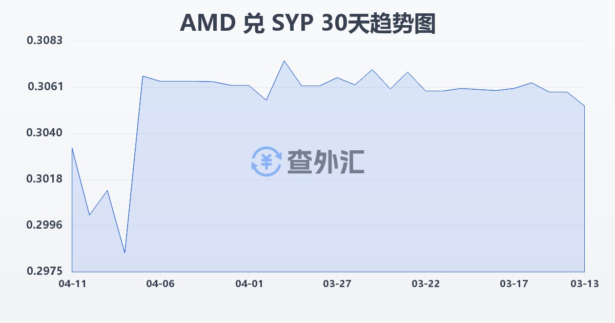 亚美尼亚德拉姆兑叙利亚镑(AMD/SYP)近30天汇率走势图