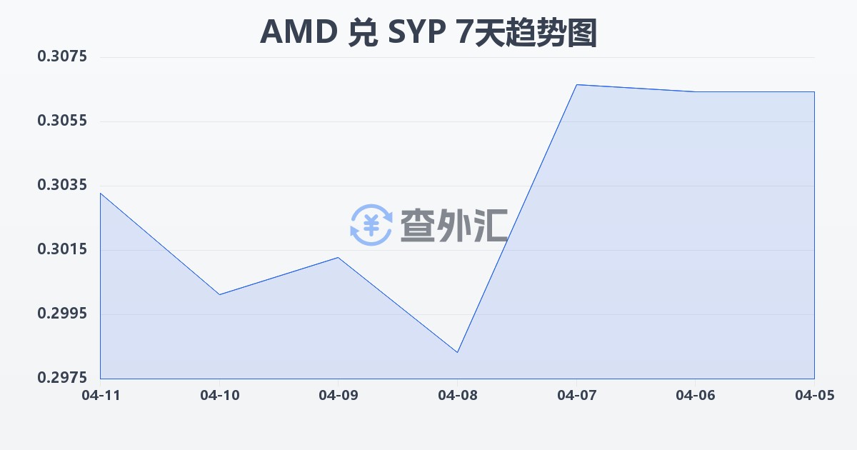 亚美尼亚德拉姆兑叙利亚镑(AMD/SYP)近7天汇率走势图