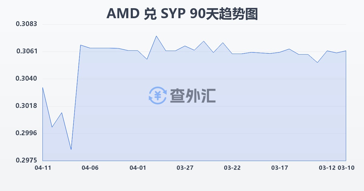 亚美尼亚德拉姆兑叙利亚镑(AMD/SYP)近90天汇率走势图