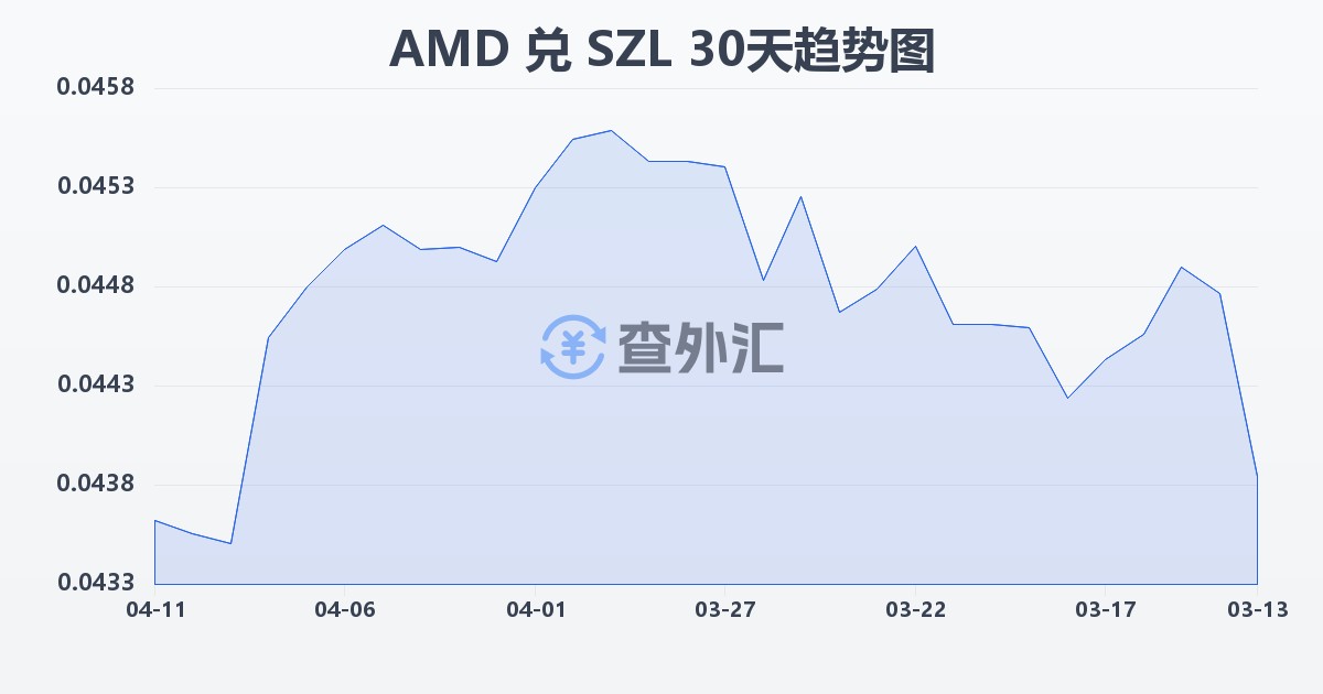 亚美尼亚德拉姆兑斯威士兰里兰吉尼(AMD/SZL)近30天汇率走势图