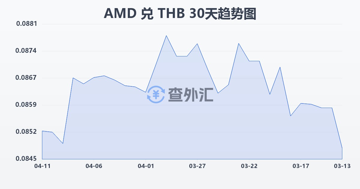 亚美尼亚德拉姆兑泰铢(AMD/THB)近30天汇率走势图